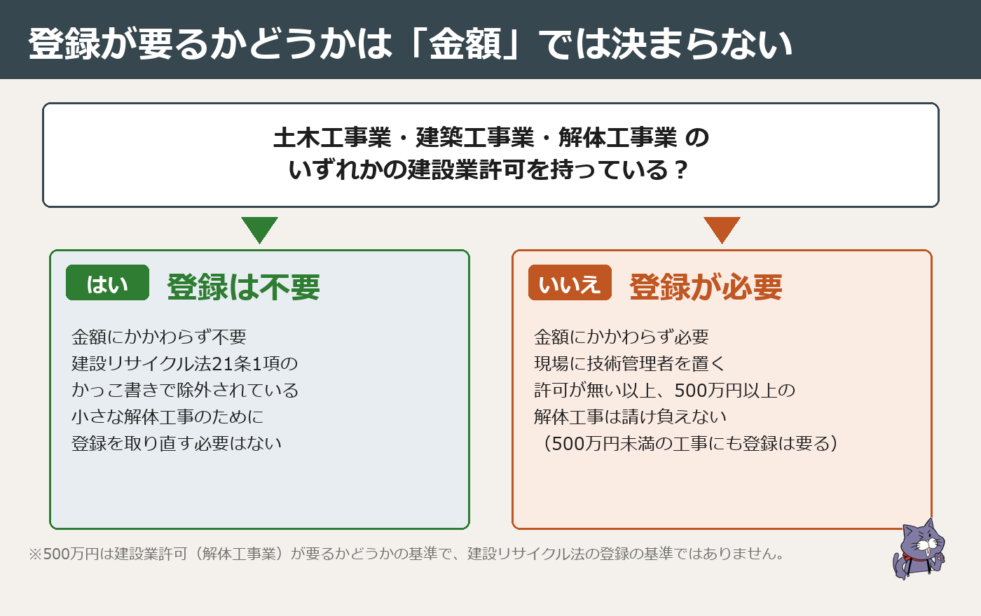 土木一式・建築一式・解体のいずれかの建設業許可があるかで、建設リサイクル法の登録が要るか要らないかが分かれることを示した分岐図