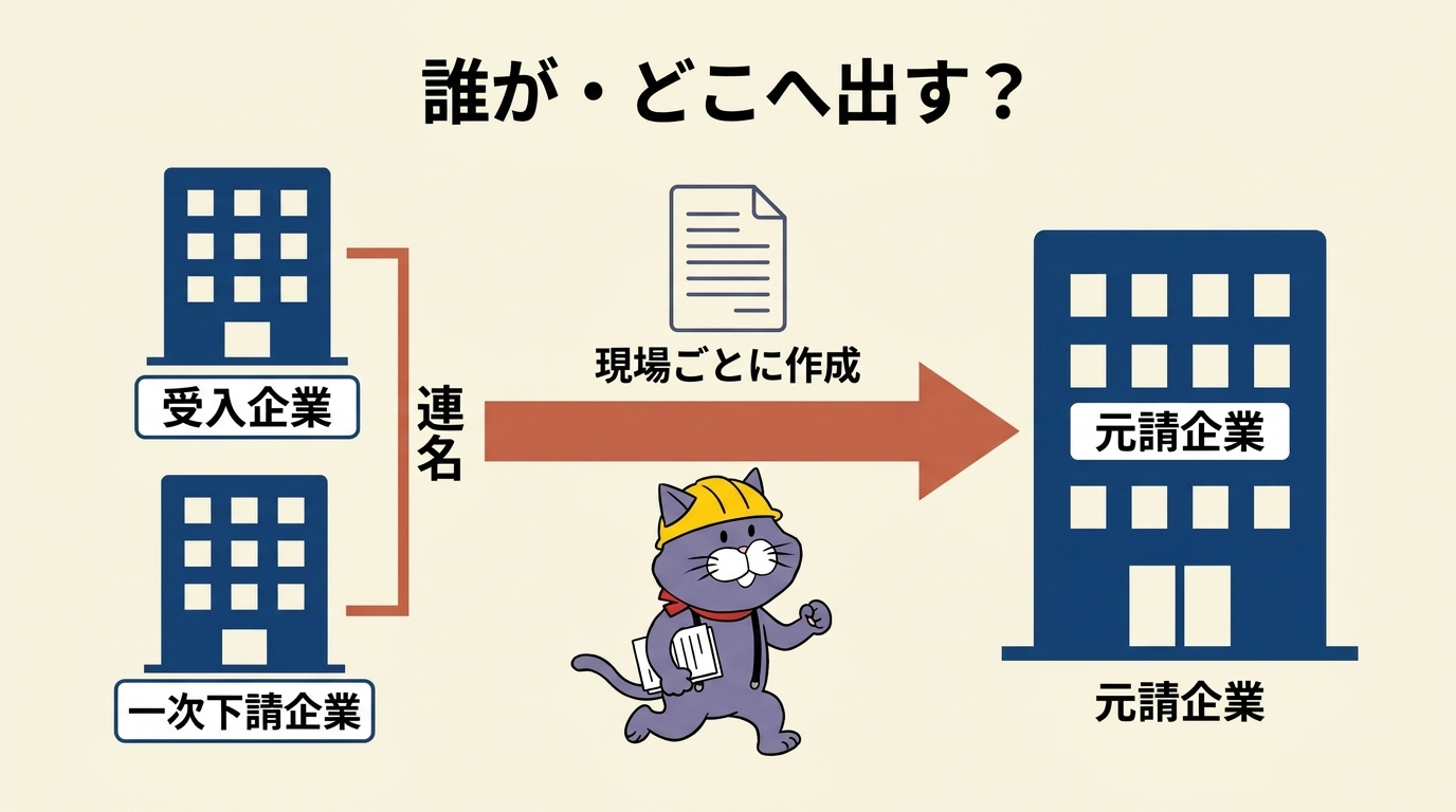 一号特定技能外国人建設現場入場届出書は誰が・いつ・どこへ出すかを示す図:受入企業と一次下請企業が連名で元請企業へ、現場ごとに提出