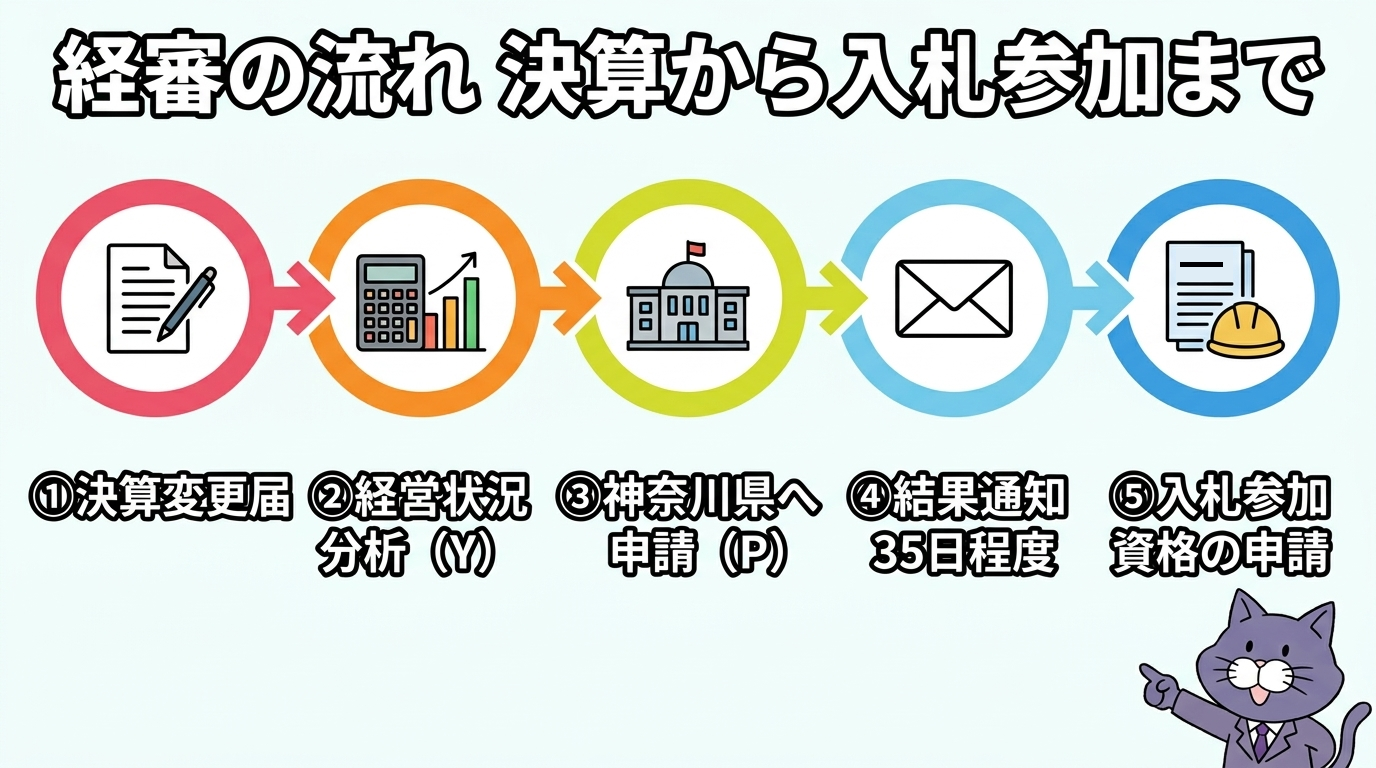 経審の流れ:決算変更届から入札参加資格の申請まで