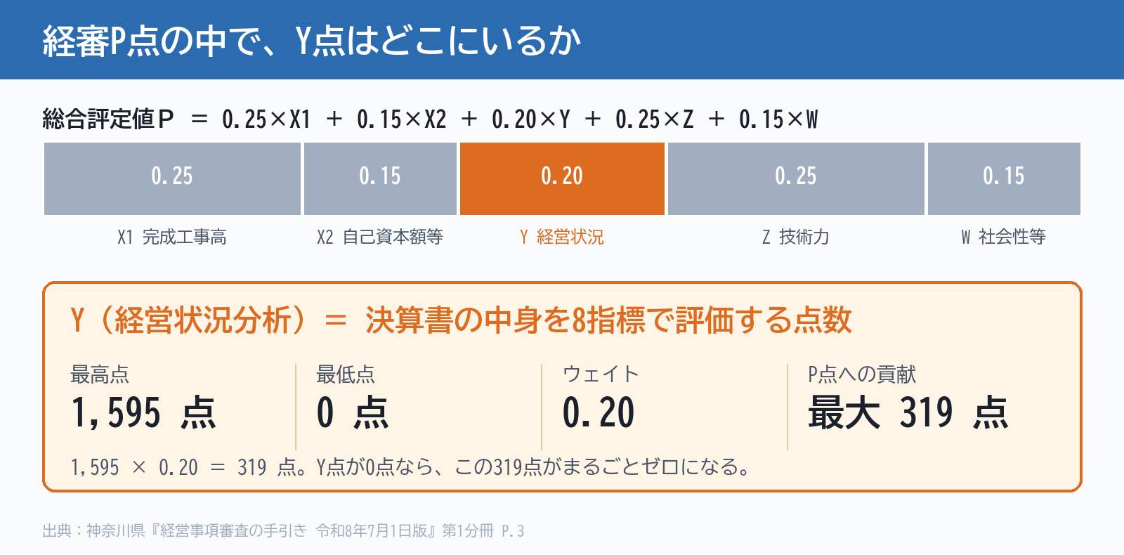 経審P点の内訳とY点の位置づけ。Y点は最高1,595点・最低0点・ウェイト0.20で、P点への貢献は最大319点