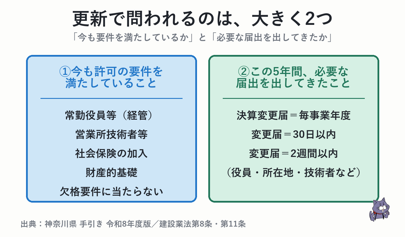 更新で問われる2つのこと:許可の要件を今も満たしているか、必要な届出(決算変更届・変更届)を出してきたか