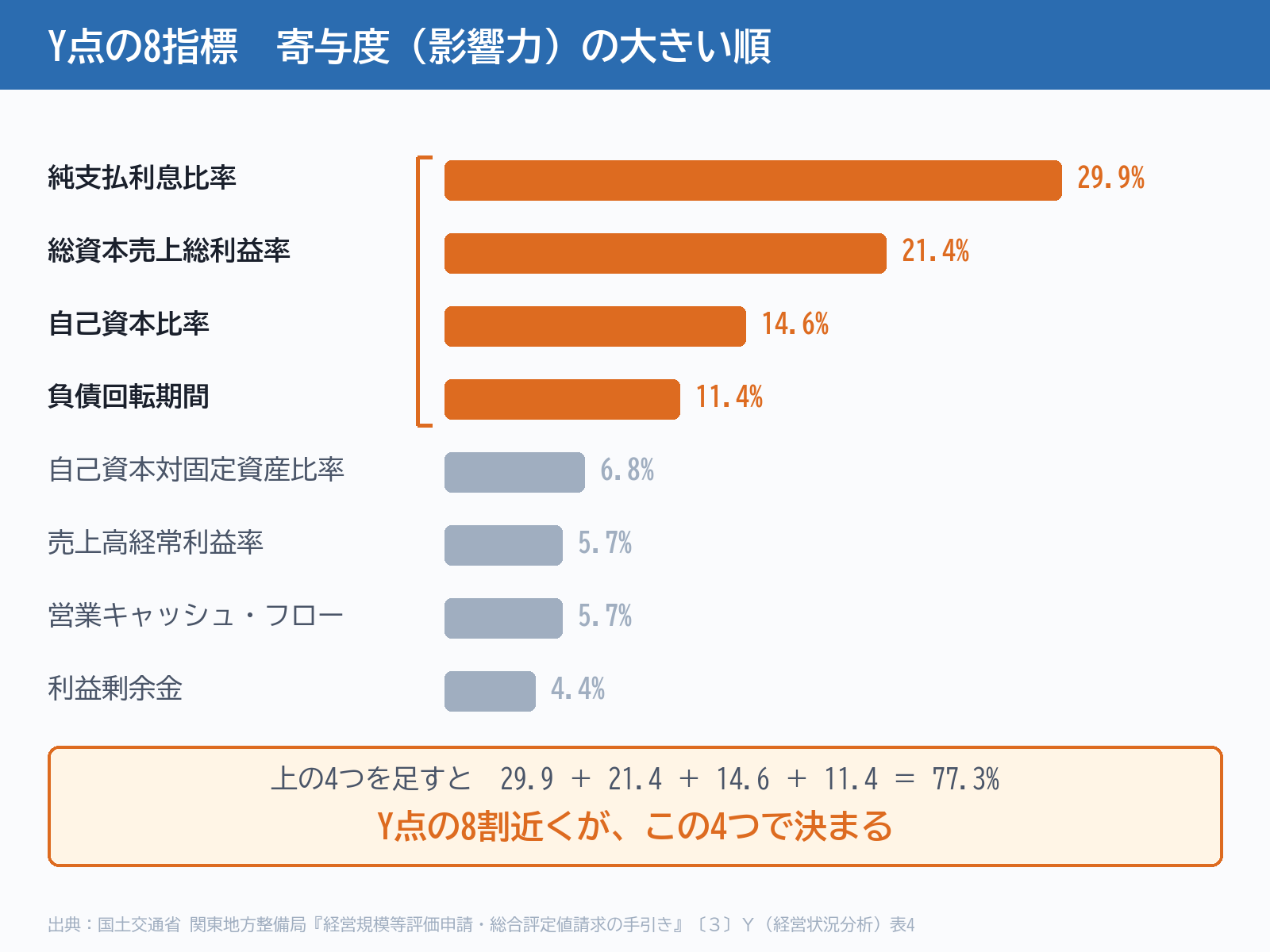 経営状況分析8指標の寄与度。純支払利息比率29.9%、総資本売上総利益率21.4%、自己資本比率14.6%、負債回転期間11.4%で合計77.3%