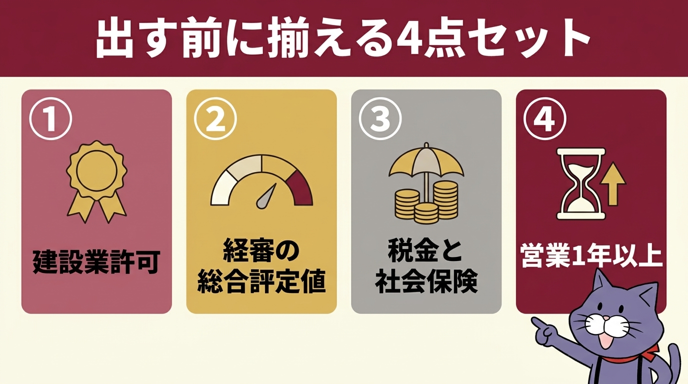 指名願いの前に揃える4点セット（建設業許可・経審の総合評定値・税金と社会保険・営業1年以上）の図