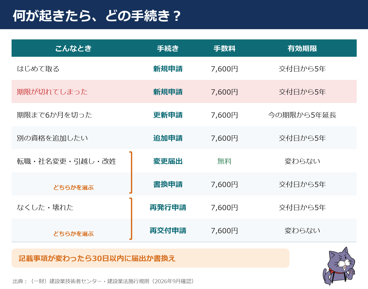何が起きたら、どの手続き?資格者証の手続き・手数料・有効期限の早見表