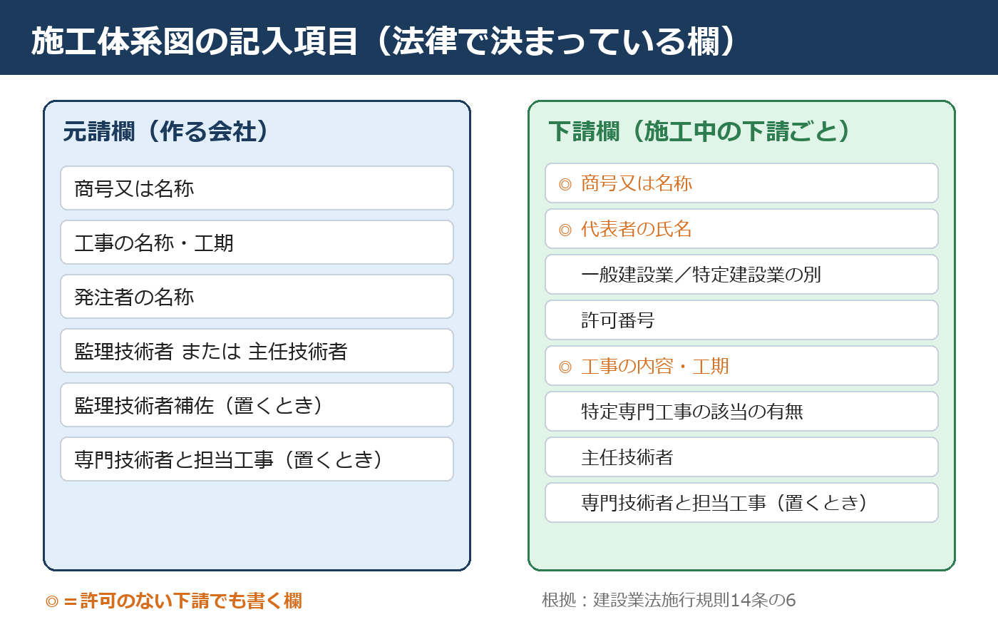 施工体系図の記入項目 元請欄と下請欄