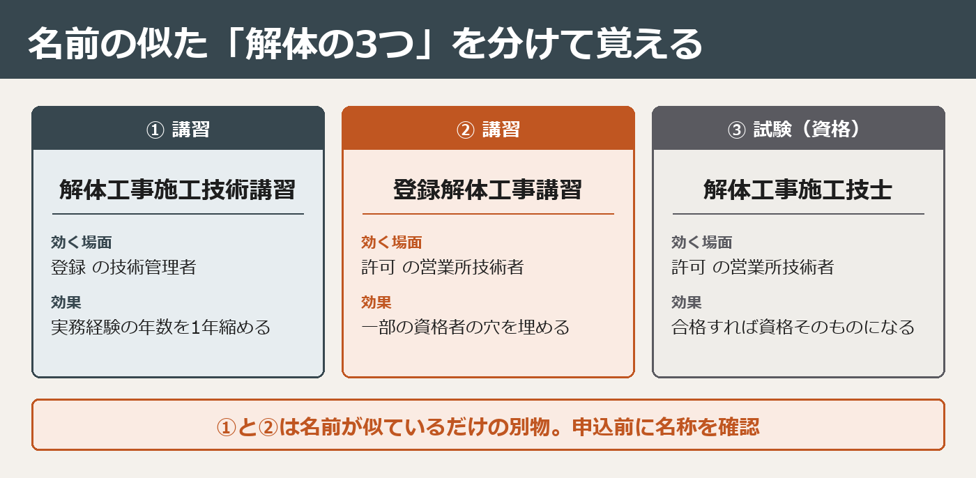 解体工事施工技術講習(登録・1年短縮)、登録解体工事講習(許可・穴埋め)、解体工事施工技士(試験=資格)の3つを並べて違いを示した対比図