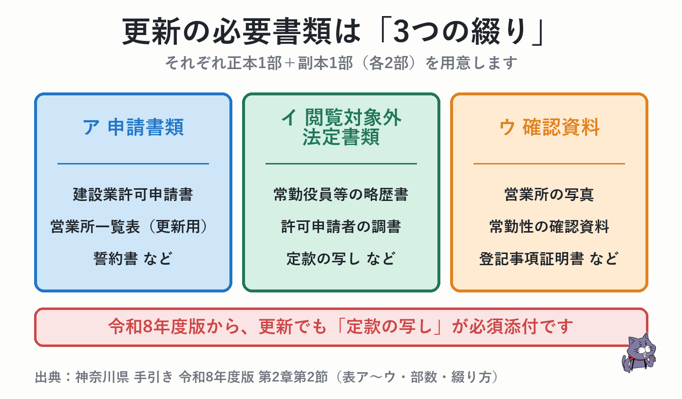 更新の必要書類は申請書類・閲覧対象外法定書類・確認資料の3つの綴り(各2部)。令和8年度版から更新でも定款の写しが必須添付