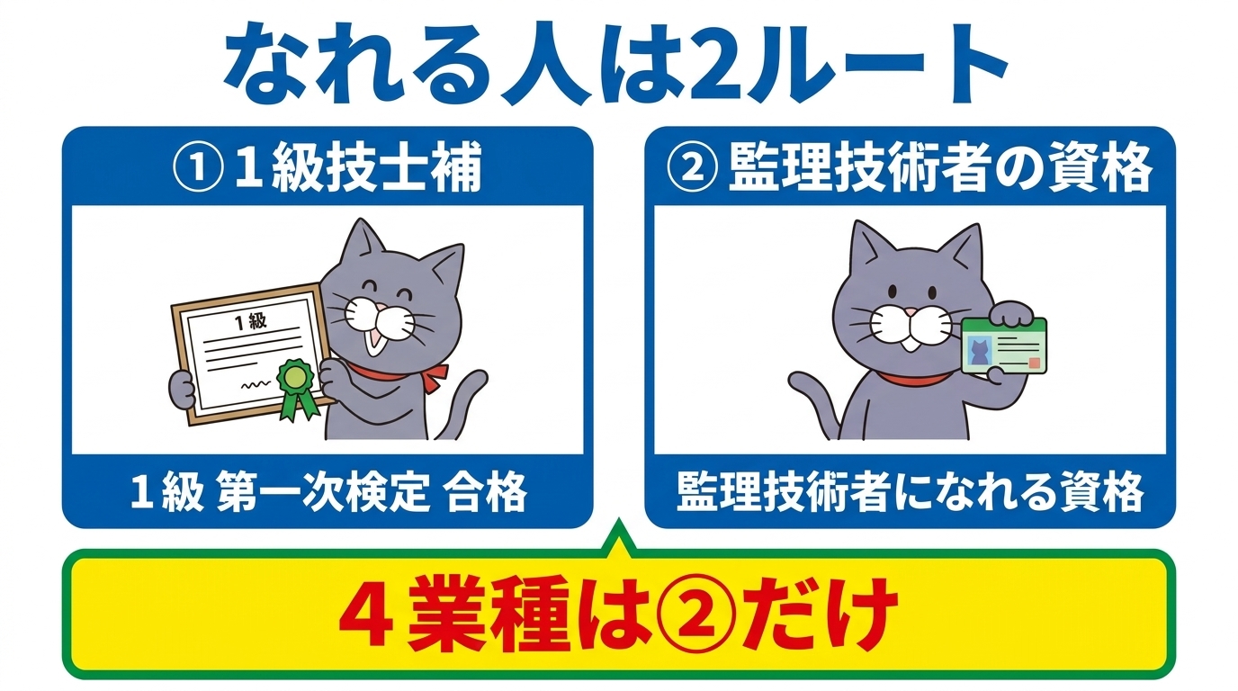 監理技術者補佐になれる人の2つのルート:1級技士補と、監理技術者の資格を持つ人。4業種は後者に限る