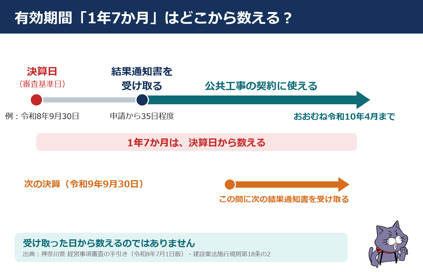 経審の有効期間1年7か月は決算日から数える