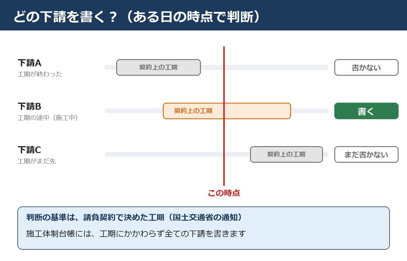 施工体系図に書く下請の判断 契約上の工期