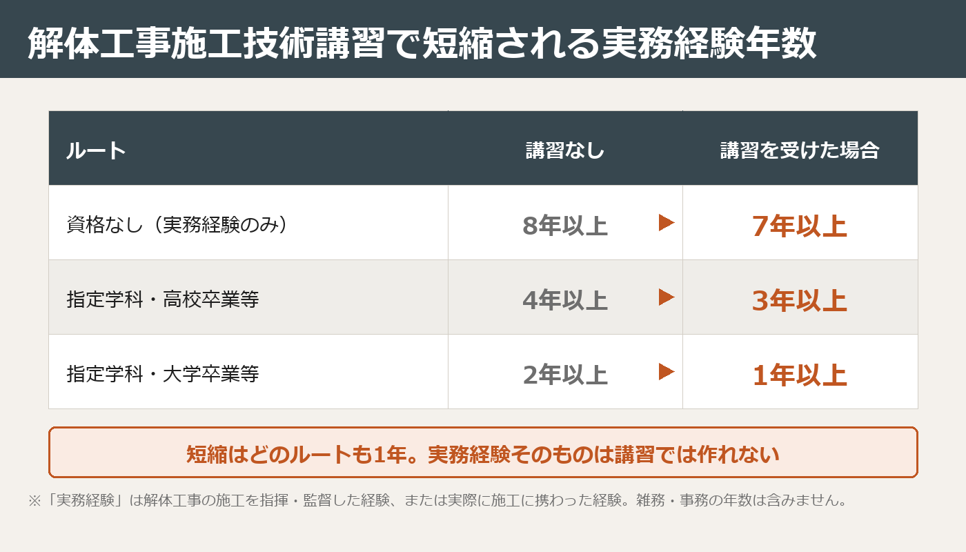 解体工事施工技術講習の受講により、実務経験が8年→7年、4年→3年、2年→1年に短縮されることを示した早見表