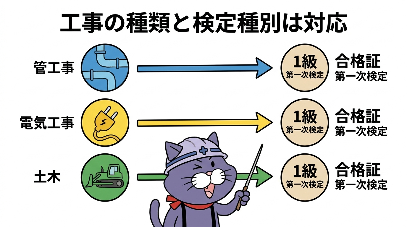 1級技士補は工事の種類に対応した検定種別に限られることを示す図