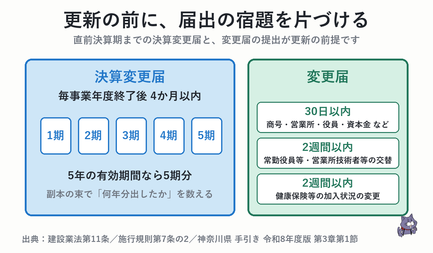 更新前に片づける届出:決算変更届は毎事業年度終了後4か月以内、変更届は30日以内または2週間以内