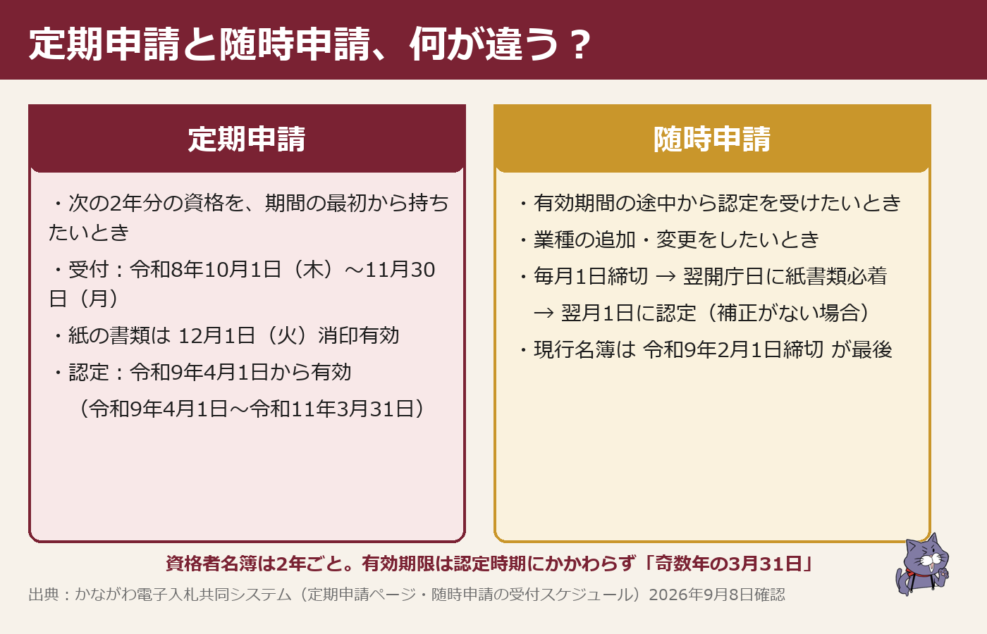 定期申請（令和8年10月1日〜11月30日受付・令和9年4月1日から有効）と随時申請（毎月1日締切・翌月1日認定）の比較図