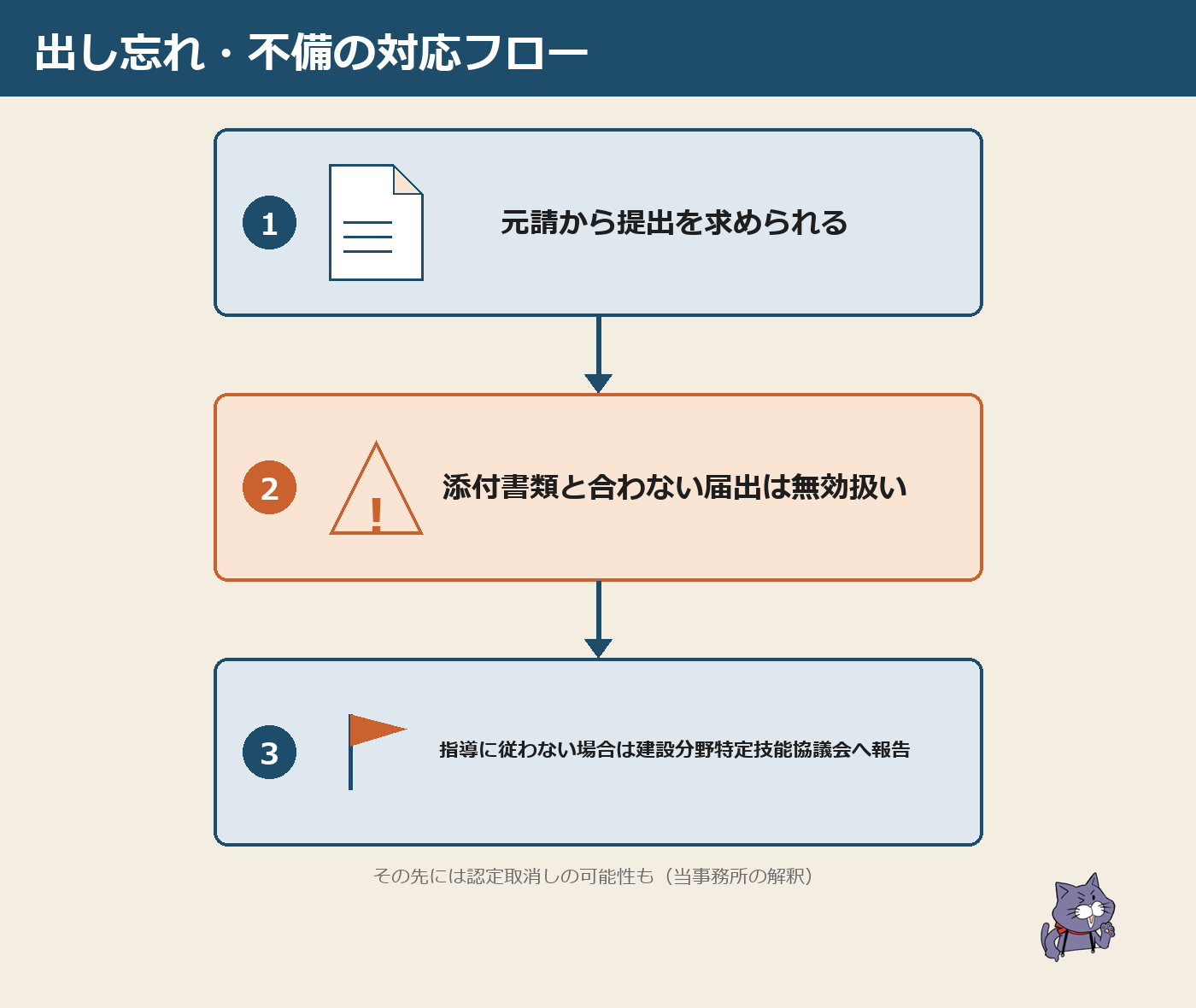 出し忘れた・記載に不備がある場合の流れ:元請から提出要求→添付書類と合わない届出は無効扱い→指導に従わない場合は建設分野特定技能協議会へ報告