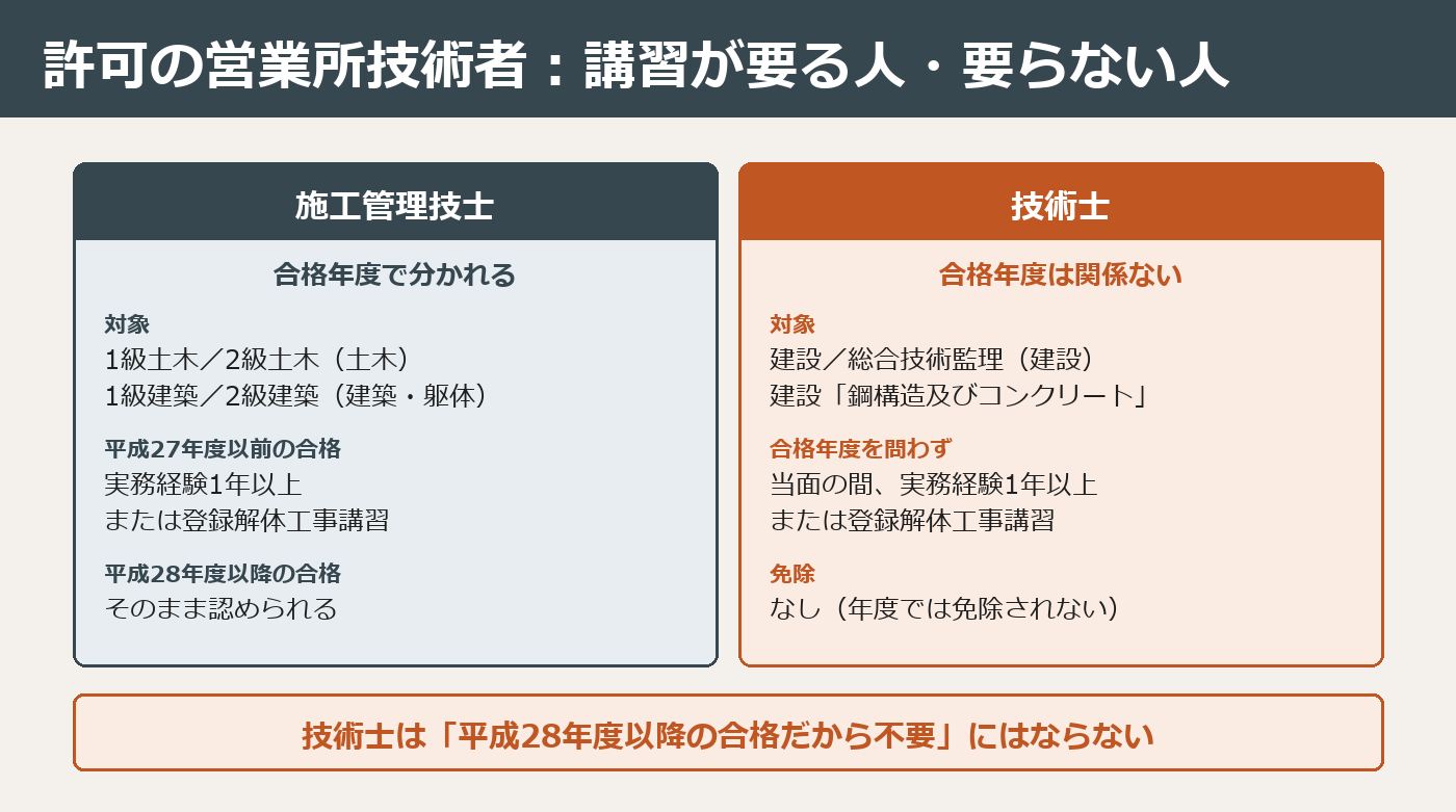 施工管理技士は平成27年度以前の合格者のみ追加要件、技術士は合格年度を問わず当面の間必要、という違いを示した比較図