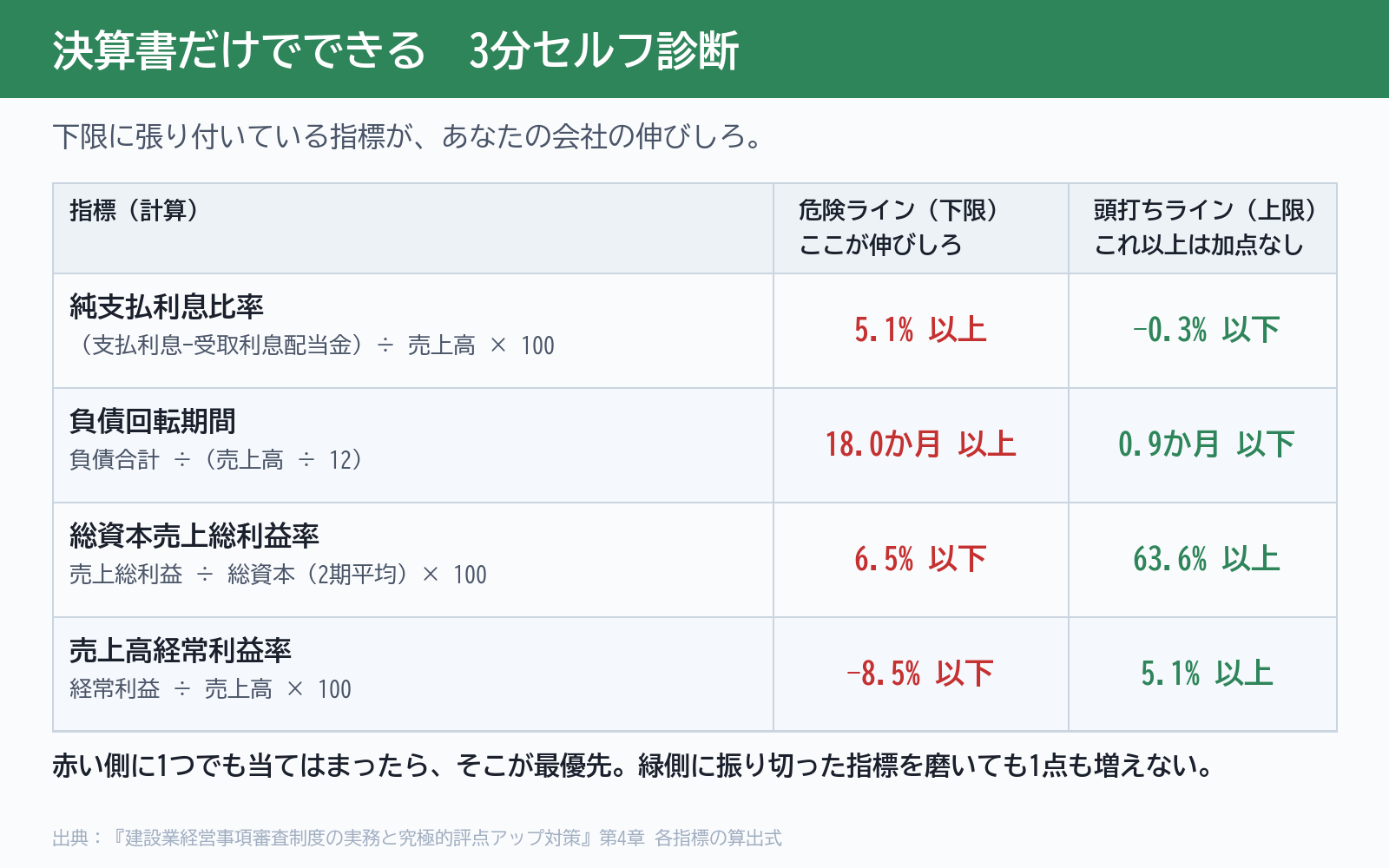 決算書でできる3分セルフ診断。純支払利息比率5.1%以上、負債回転期間18.0か月以上、総資本売上総利益率6.5%以下、売上高経常利益率−8.5%以下が下限ライン