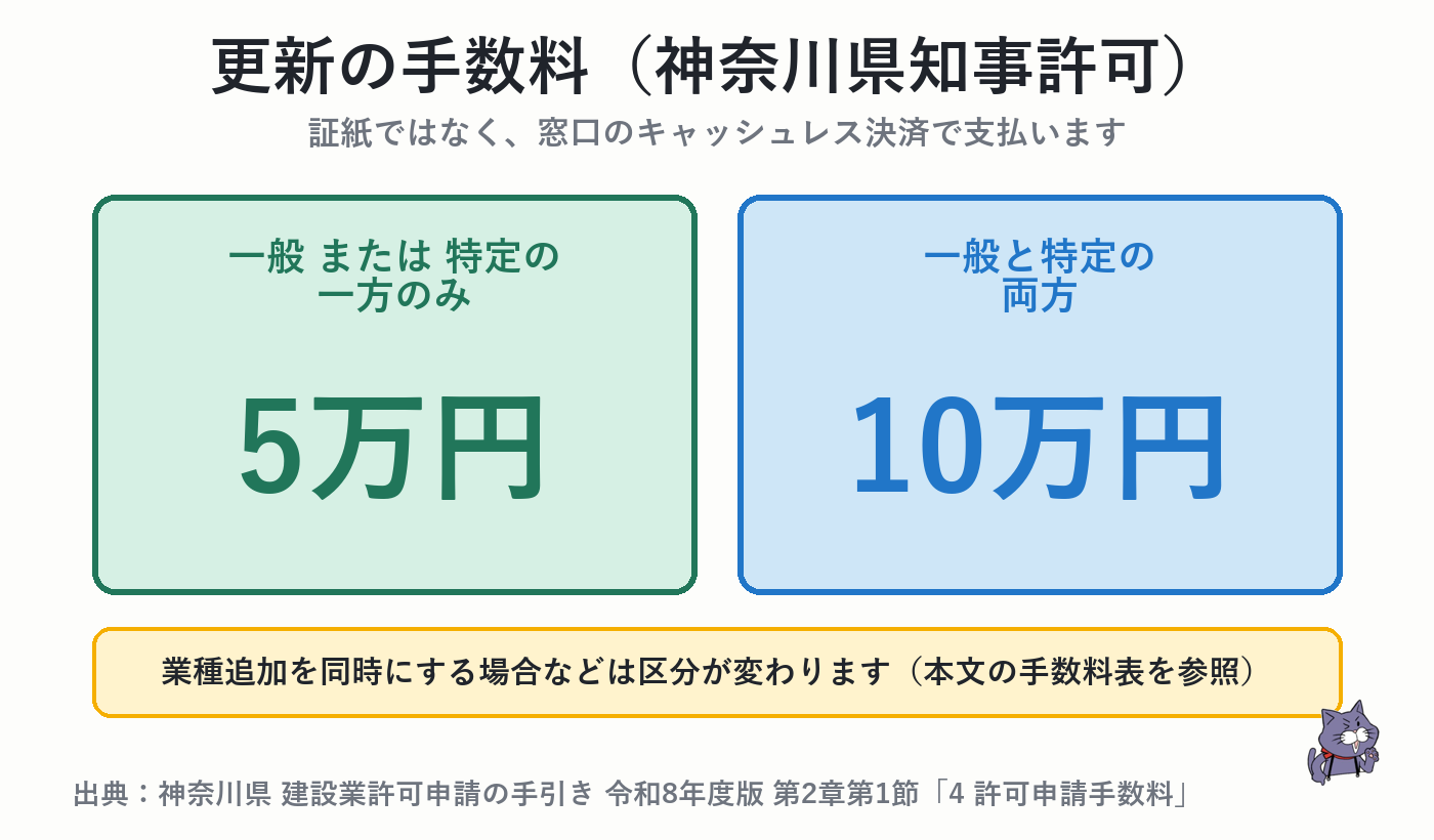建設業許可の更新の手数料は一般または特定の一方のみ5万円、両方10万円(神奈川県知事許可・窓口キャッシュレス決済)