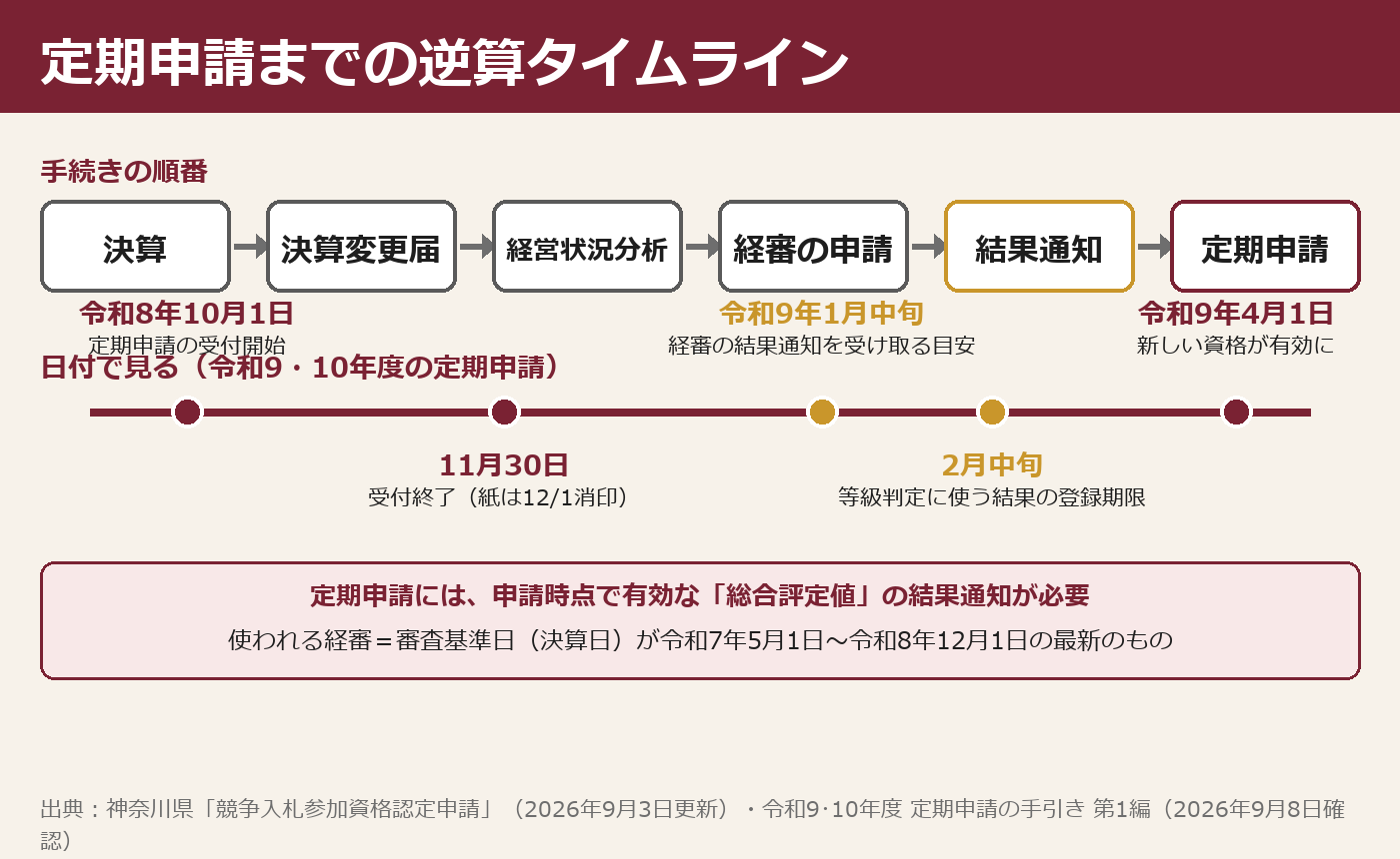 決算から経審の結果通知、令和8年10月1日〜11月30日の定期申請、令和9年4月1日の資格開始までの逆算タイムライン図