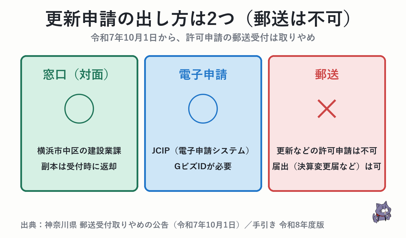 更新申請の出し方は窓口(対面)と電子申請(JCIP)の2つ。郵送は令和7年10月1日から受付されない