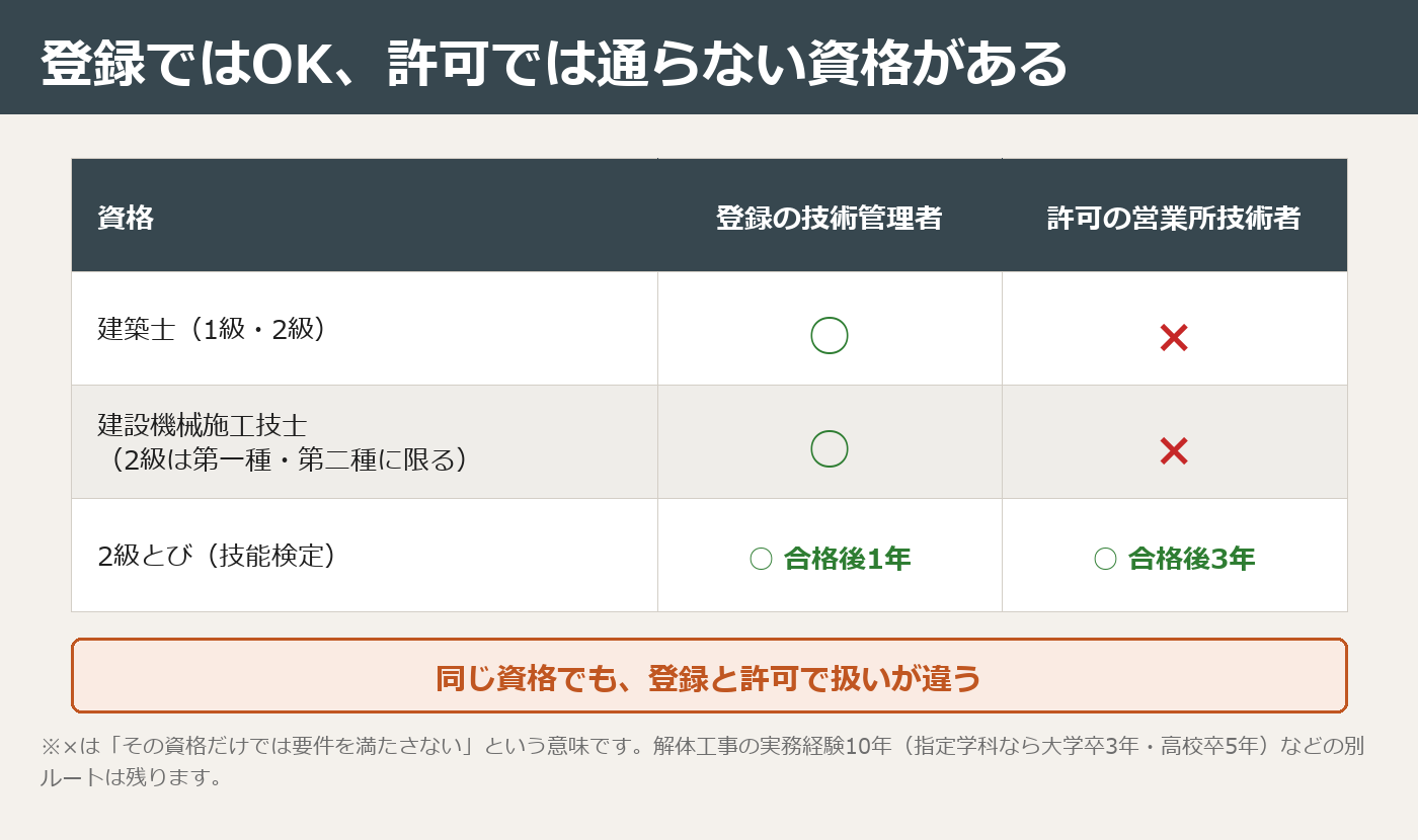 建築士・建設機械施工技士は登録は可で許可は不可、2級とびは登録1年・許可3年という落とし穴を示した図