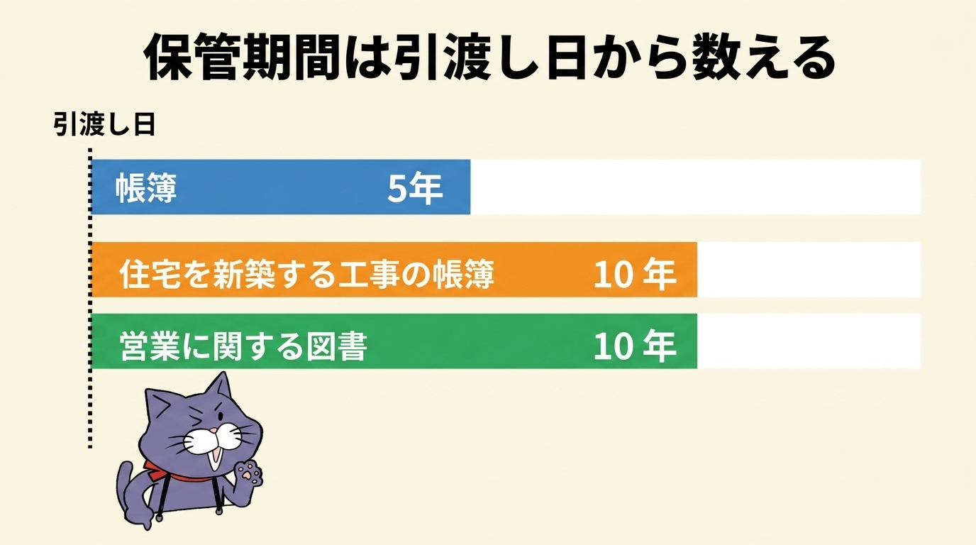 工事の引渡し日を起点にした保管期間の比較。帳簿は5年、住宅を新築する工事の帳簿は10年、営業に関する図書は10年