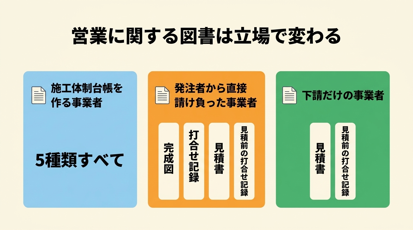 営業に関する図書の保存対象は立場で変わる。施工体制台帳を作る事業者は5種類すべて、元請は完成図・打合せ記録・見積書・見積前打合せ記録、下請は見積書と見積前打合せ記録のみ