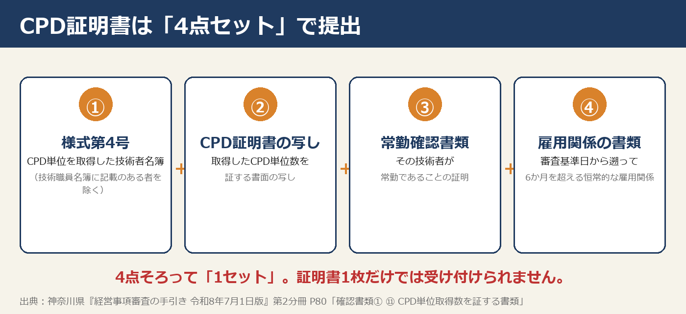 経審のCPD証明書は様式第4号・証明書の写し・常勤確認書類・雇用関係書類の4点セットで提出する図