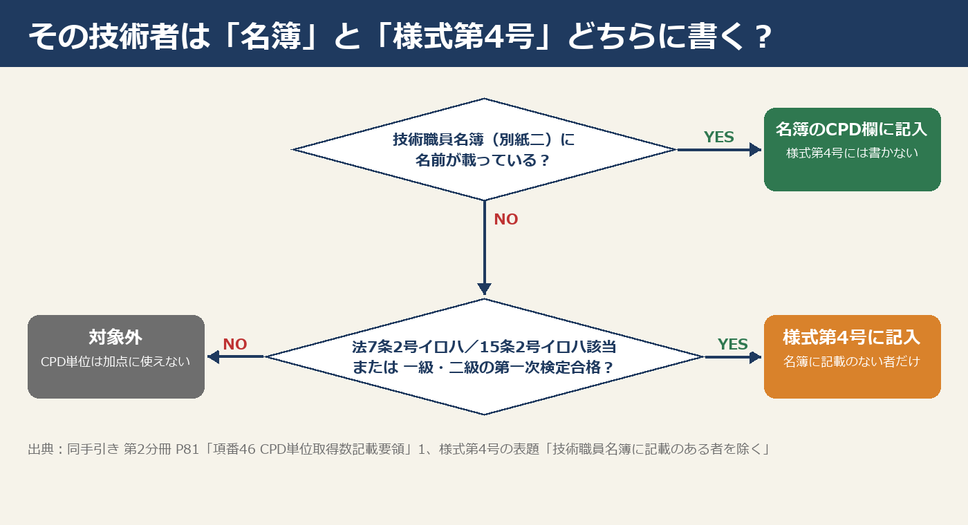 技術職員名簿に載っているかどうかで、名簿のCPD欄と様式第4号のどちらに書くかを振り分けるフローチャート