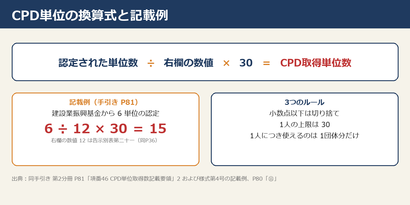 CPD単位の換算式(認定単位数÷右欄の数値×30)と記載例 6÷12×30=15、上限30の図