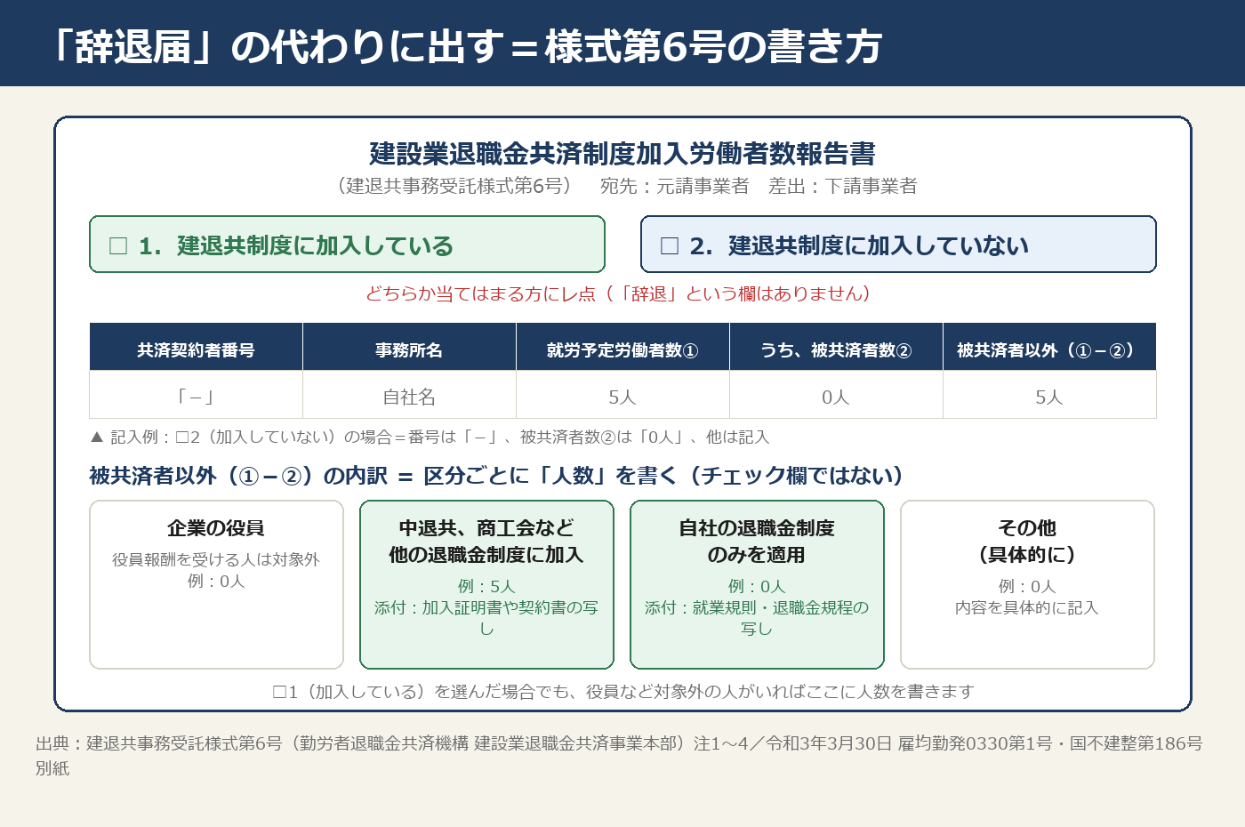 建退共の辞退届の代わりに出す様式第6号(建設業退職金共済制度加入労働者数報告書)の書き方。加入している/していないのチェックと、被共済者以外の内訳(役員・中退共など他制度・自社制度のみ・その他)の図