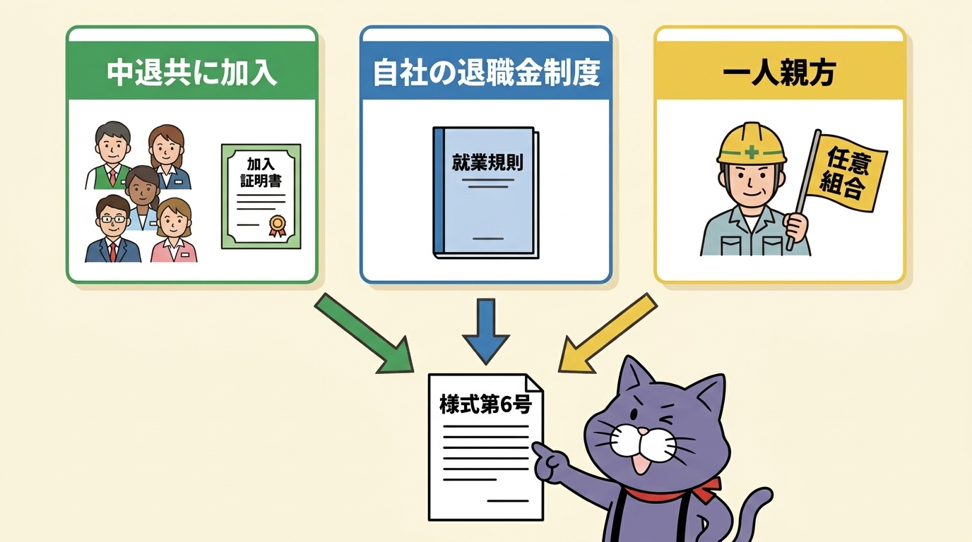 中退共に加入・自社の退職金制度・一人親方(任意組合)の3つのケースが、いずれも様式第6号での報告に集約されることを示す図