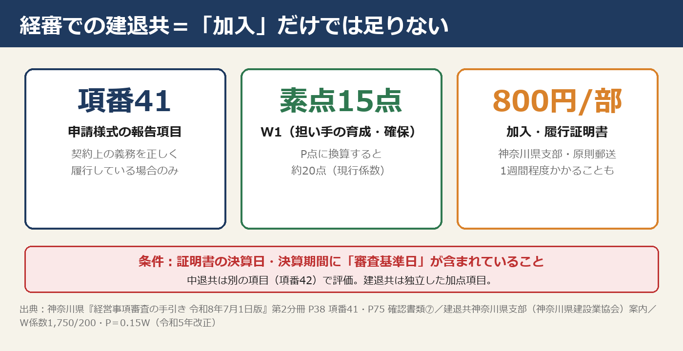 経審での建退共は項番41・素点15点(P点で約20点)、加入・履行証明書は神奈川県支部で1部800円、審査基準日が決算期間に含まれることが条件という図