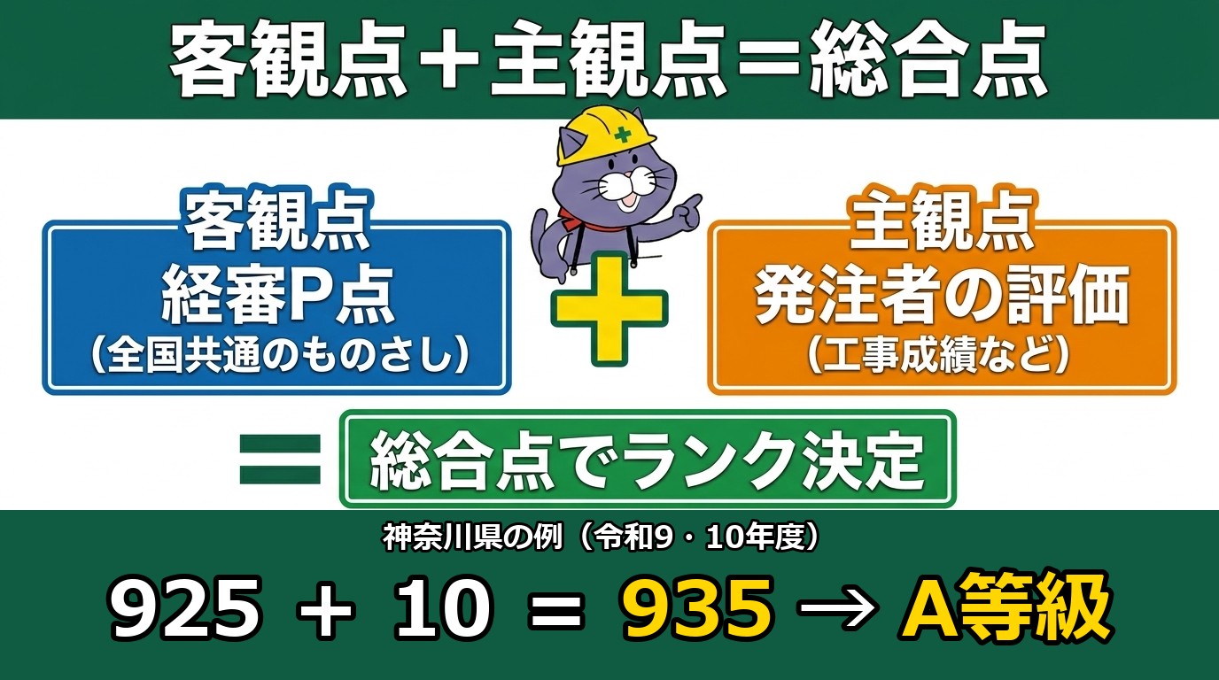客観点（経審P点）＋主観点（発注者独自の評価）＝総合点数で等級が決まる仕組みの図。神奈川県・令和9・10年度の土木の例 客観925＋主観10＝935でA等級