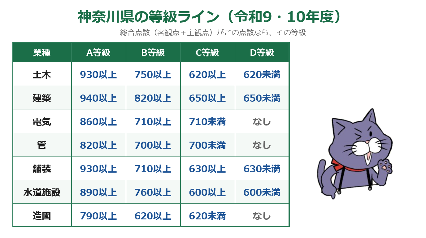 神奈川県・令和9・10年度の建設工事 等級別基準点数（土木・建築・電気・管・舗装・水道施設・造園のA〜D等級）の一覧図
