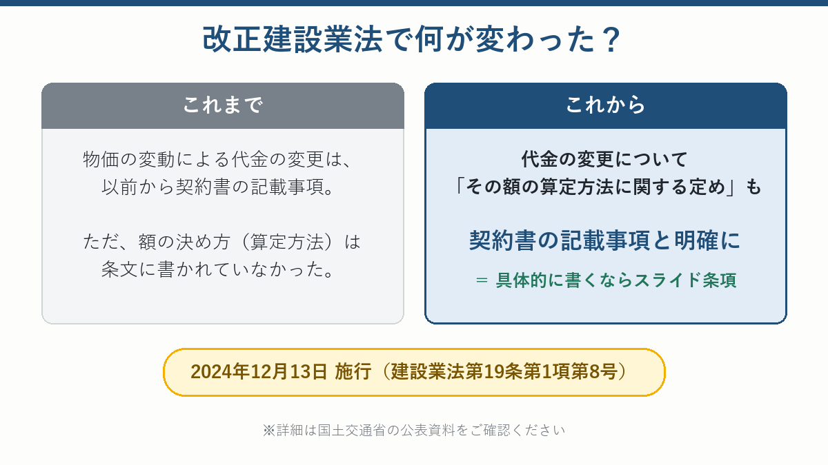 改正建設業法で、請負代金の変更について「その額の算定方法に関する定め」も契約書の記載事項と明確になったことを示す図