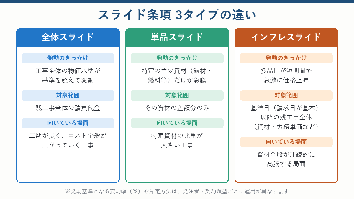 全体スライド・単品スライド・インフレスライドの3種類の違いを比較する表