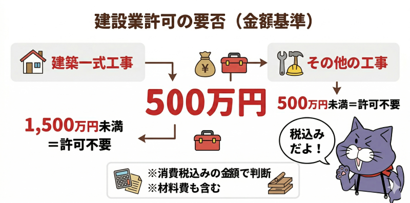 建設業許可が必要な500万円の基準