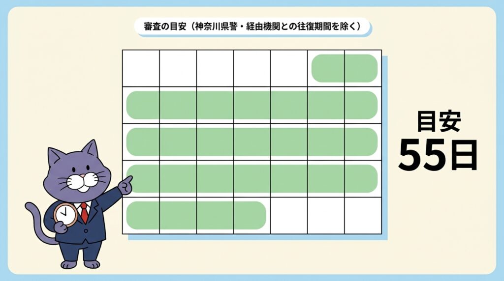 審査の目安55日(神奈川県警・経由機関との往復期間を除く)