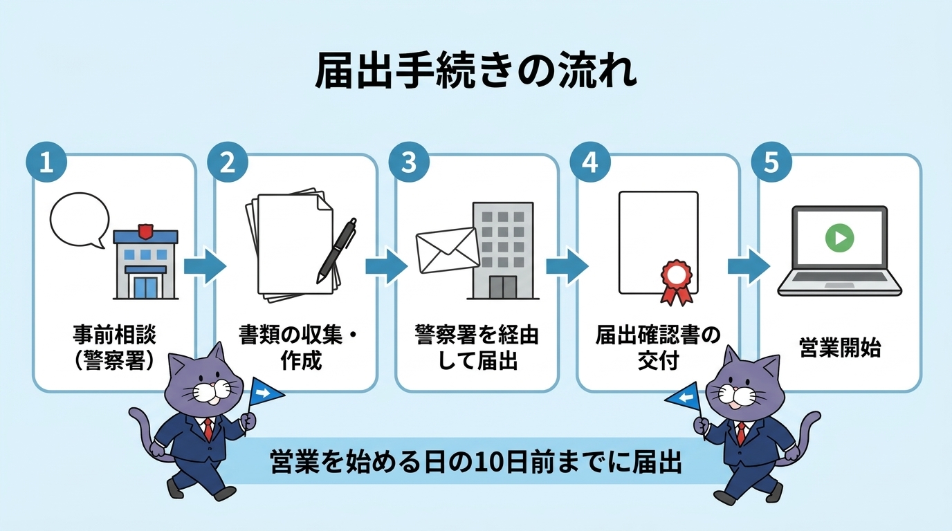 映像送信型性風俗特殊営業の届出手続きの流れ（事前相談→書類の収集・作成→警察署を経由して届出→届出確認書の交付→営業開始。営業を始める日の10日前までに届出）