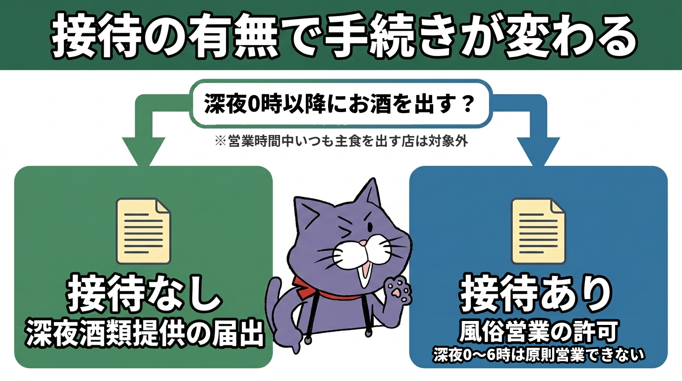 接待の有無で必要な手続きが変わる判定フロー