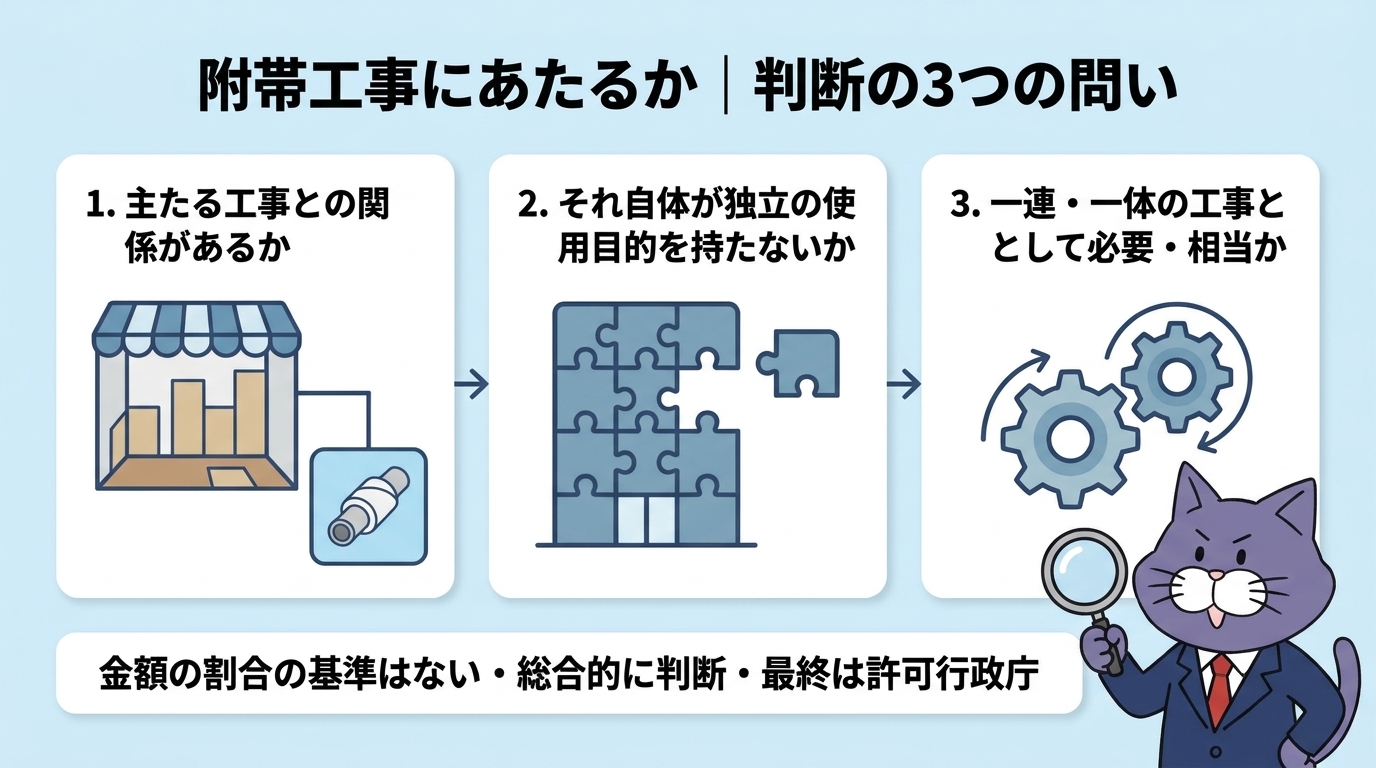 附帯工事にあたるかの判断の3つの問い。主たる工事との関係、独立した使い道の有無、一連・一体の工事として必要か