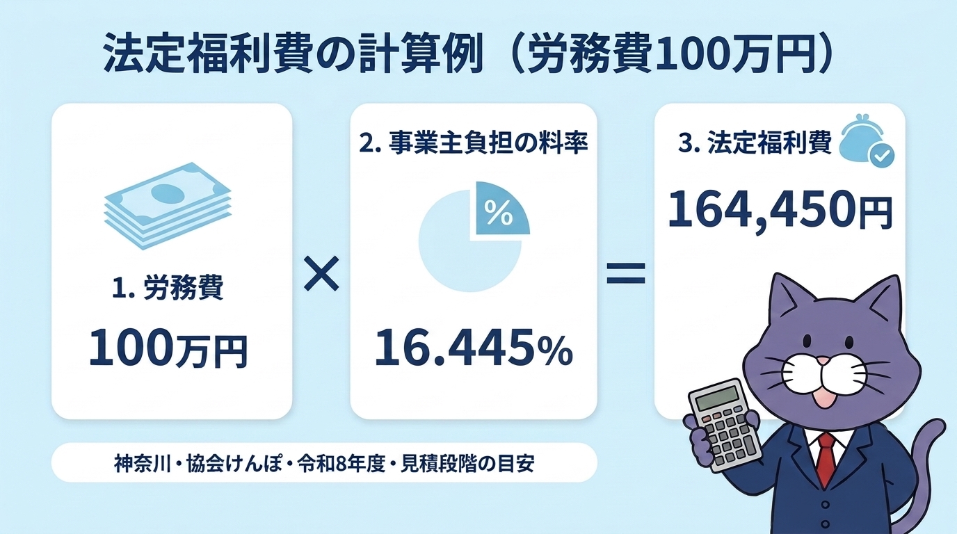 法定福利費の計算例。労務費100万円に事業主負担の料率16.445パーセントをかけて164,450円