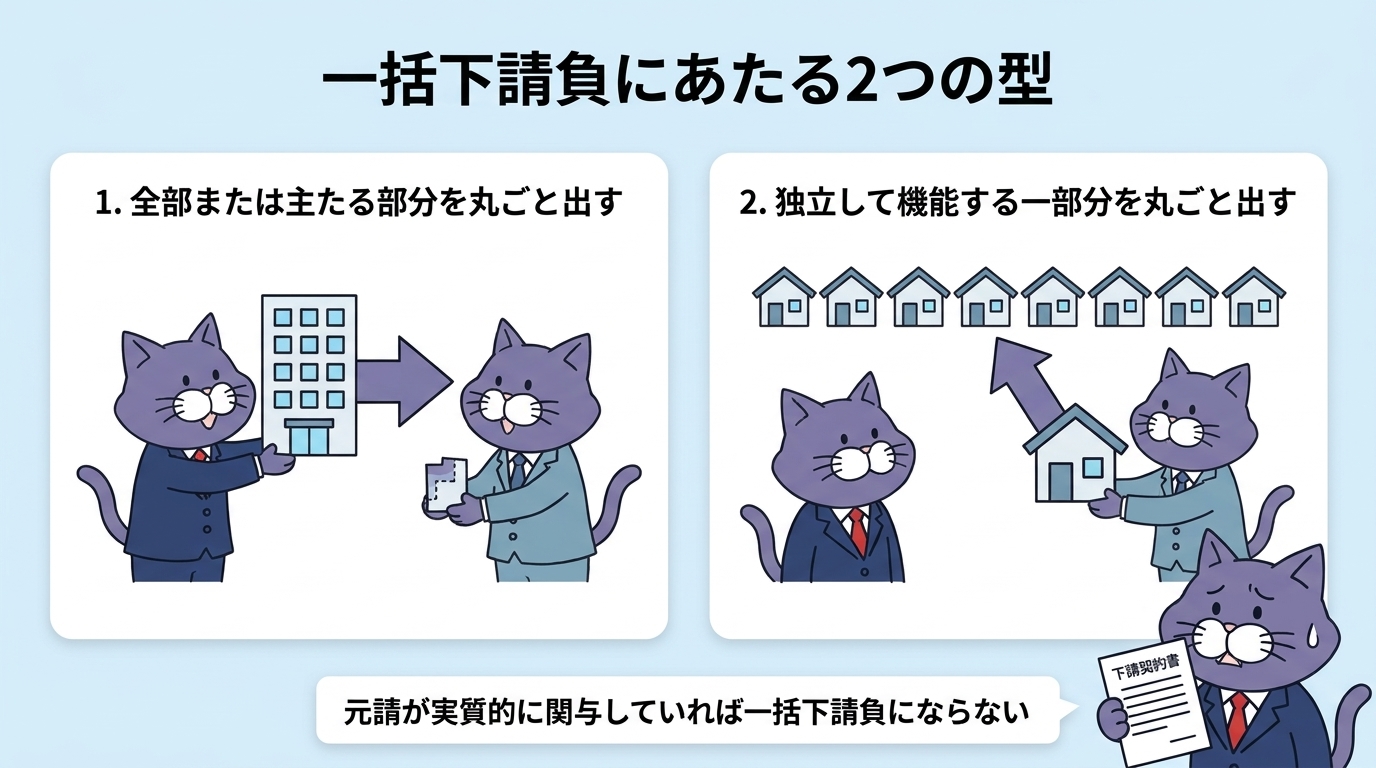 一括下請負にあたる2つの型。請け負った工事の全部または主たる部分を丸ごと出す場合と、独立して機能する一部分を丸ごと出す場合