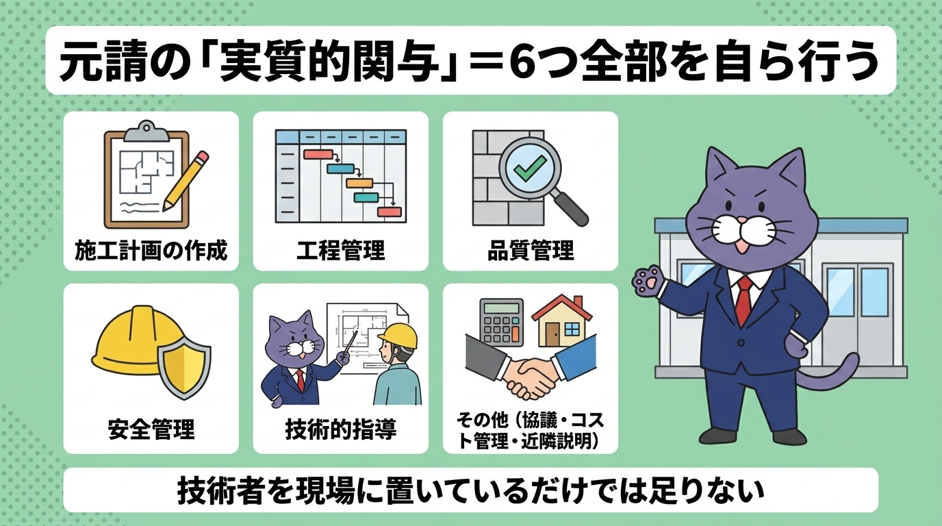元請の実質的関与＝施工計画の作成・工程管理・品質管理・安全管理・技術的指導・その他の6つを全て自ら行う。技術者を置くだけでは足りない