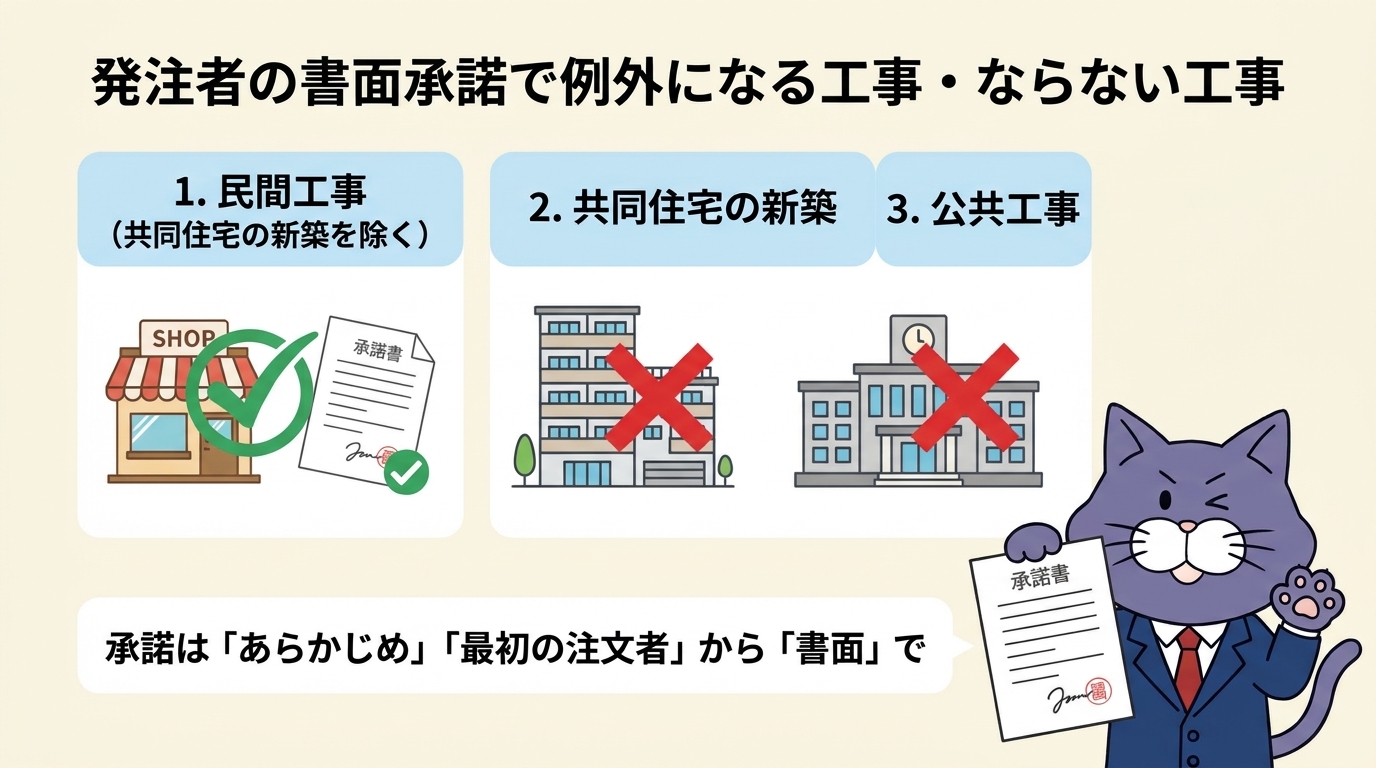 発注者の書面承諾で例外になる工事とならない工事。民間工事は共同住宅の新築を除いて可、共同住宅の新築と公共工事は承諾があっても不可