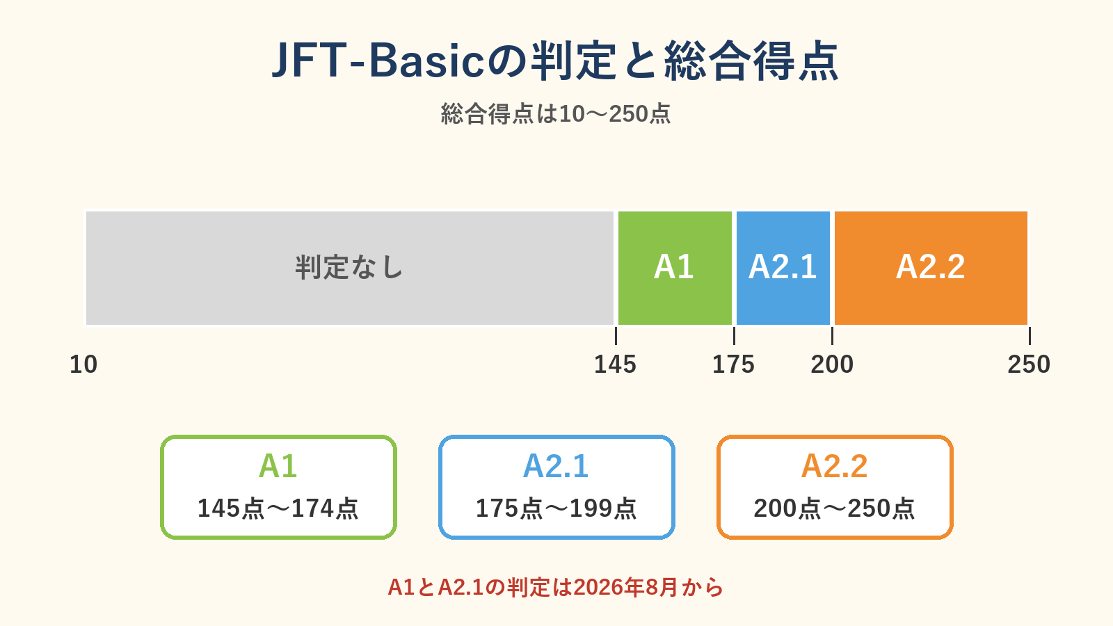 JFT-Basicの判定(A1・A2.1・A2.2)と総合得点の区分