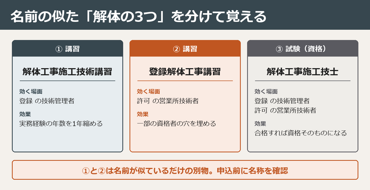 解体工事施工技術講習(登録・1年短縮)、登録解体工事講習(許可・穴埋め)、解体工事施工技士(試験=資格・登録と許可の両方)の3つを並べて違いを示した対比図