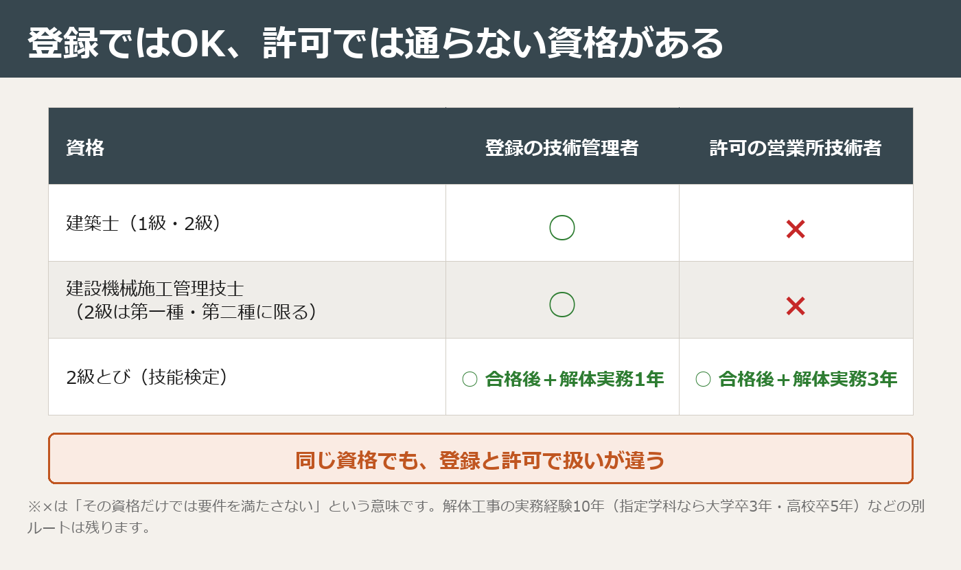 建築士・建設機械施工管理技士は登録は可で許可は不可、2級とびは合格後の解体工事の実務経験が登録1年・許可3年という落とし穴を示した図