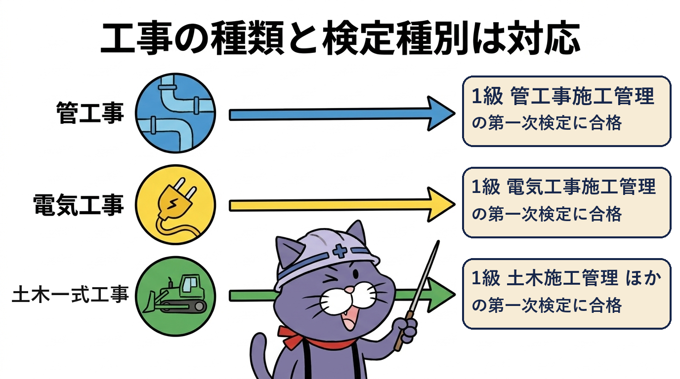 1級技士補は工事の種類に対応した検定種別に限られることを示す図：管工事は1級管工事施工管理、電気工事は1級電気工事施工管理、土木一式工事は1級土木施工管理ほかの第一次検定